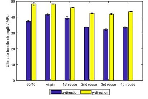 Diagram of mechanical properties with increasing thermal degradation. 