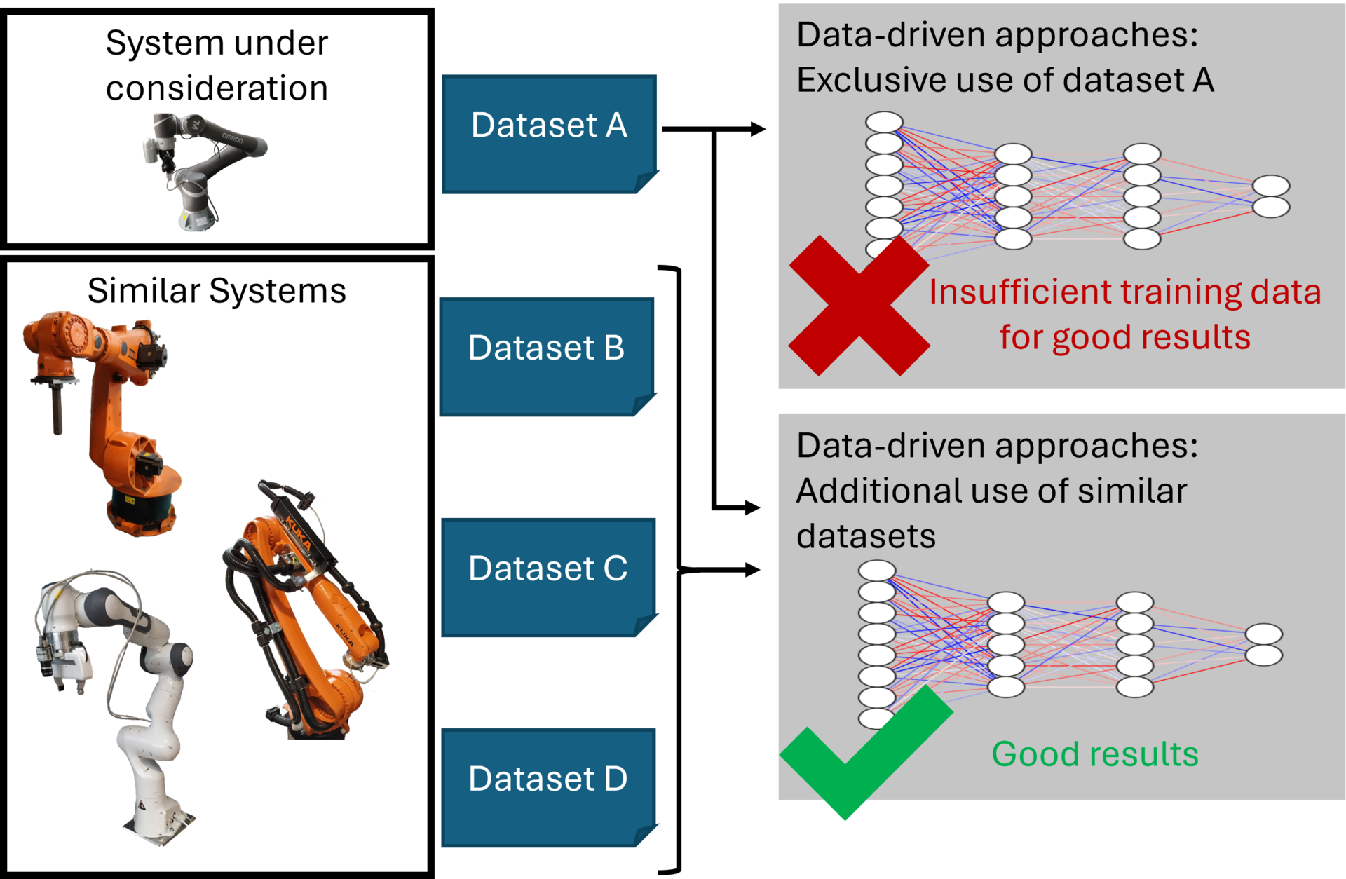 Representation of a similar systems approach using the example of industrial robots. It is made clear that the use of data sets from similar systems can improve the result.