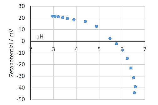 Zetapotential-pH-Charakteristik von Hafniumoxid in wässriger Suspension