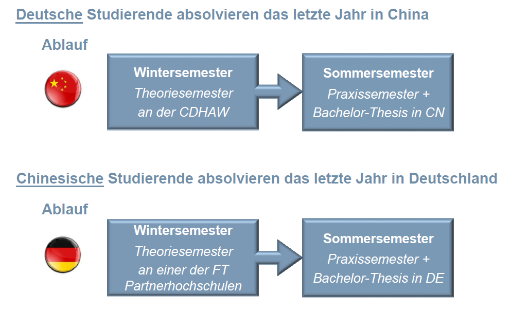 Abb. Alauf Doppelabschluss CDHAW