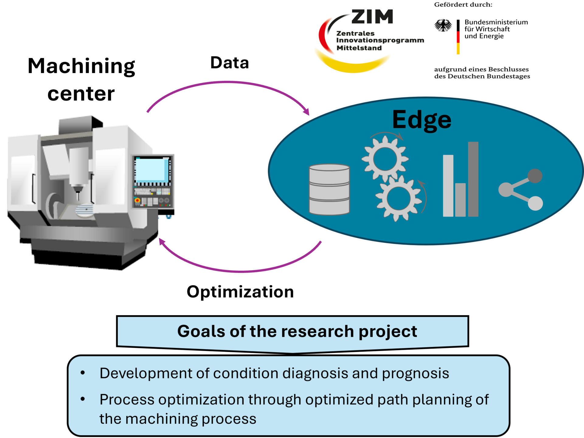 Illustration of the solution concept for the Smart Grind research project. The graphic shows a machine tool and a machine-based edge for outsourced data analysis. Based on the data analysis, the machine tool undergoes process optimization. The objectives here are to develop condition diagnosis and prognosis as well as to implement optimized path planning.