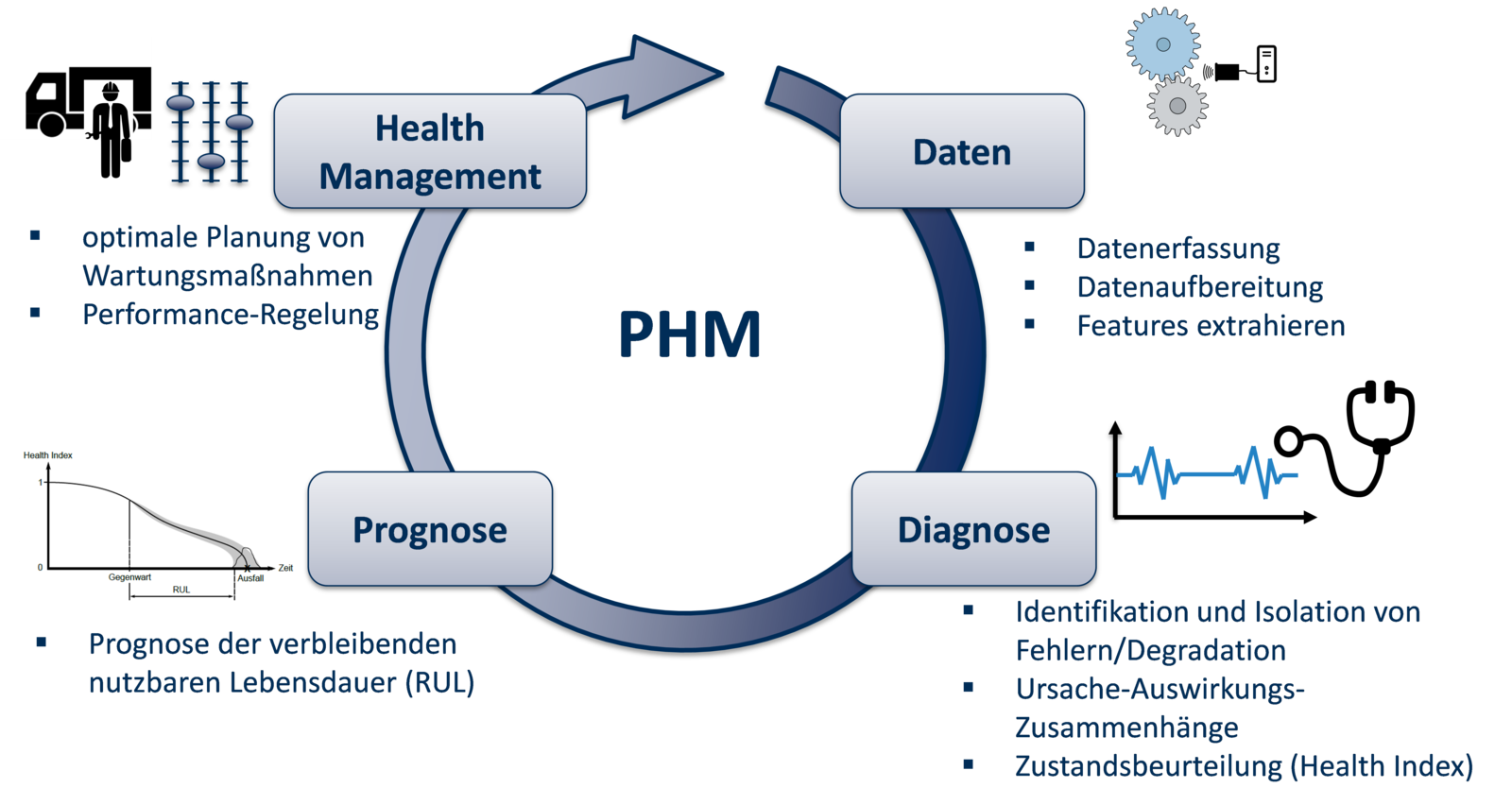 Schematic approach for a PHM application 