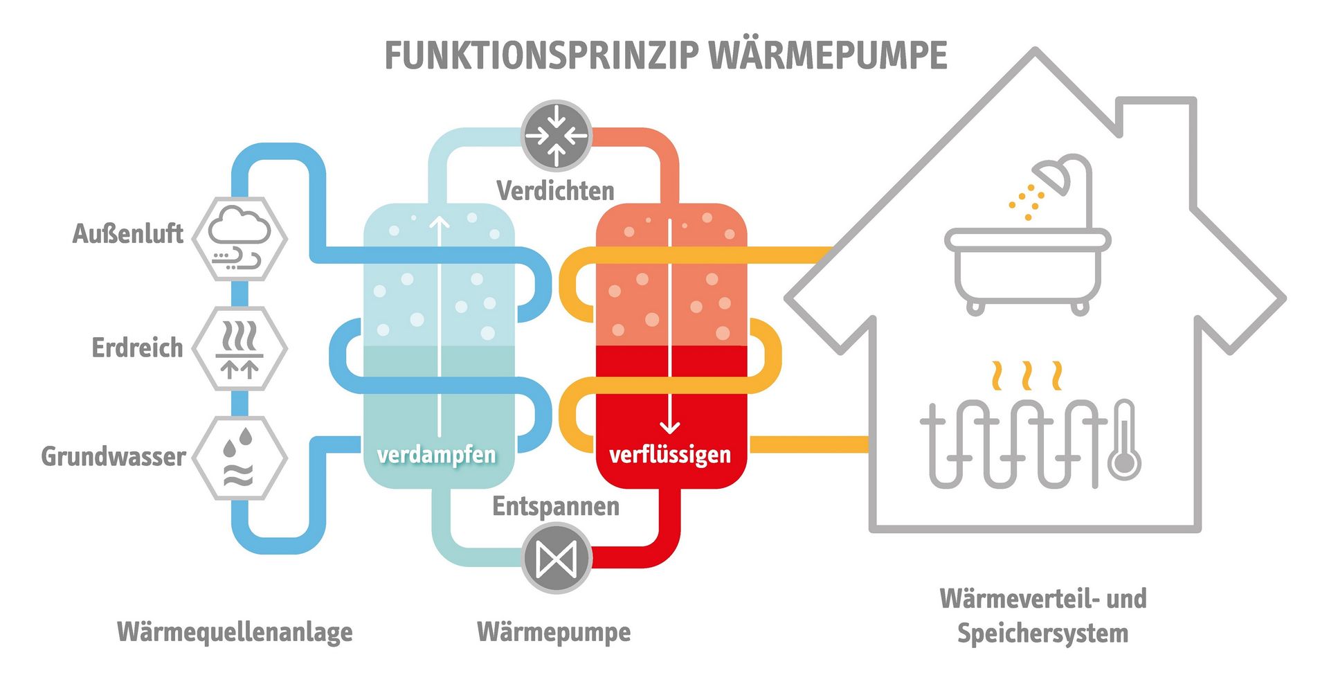 Abbildung einer Funktionsweise Wärmepumpe