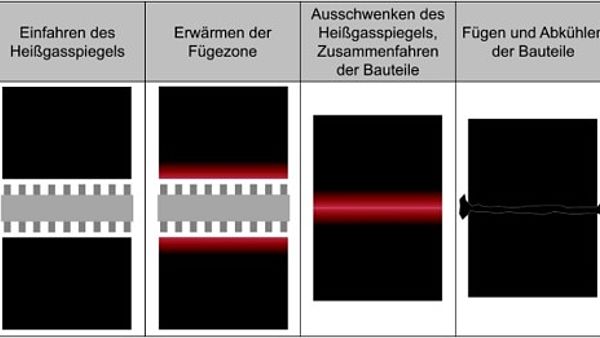 Verfahrensablauf Heißgasschweißen