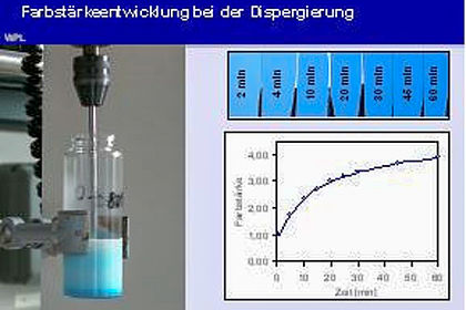 Farbstärkeentwicklung bei der Dispergierung