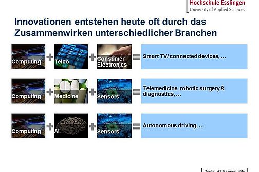 Grafische Darstellung von Zusammenwirkung verschiedener Branchen auf Innovation  