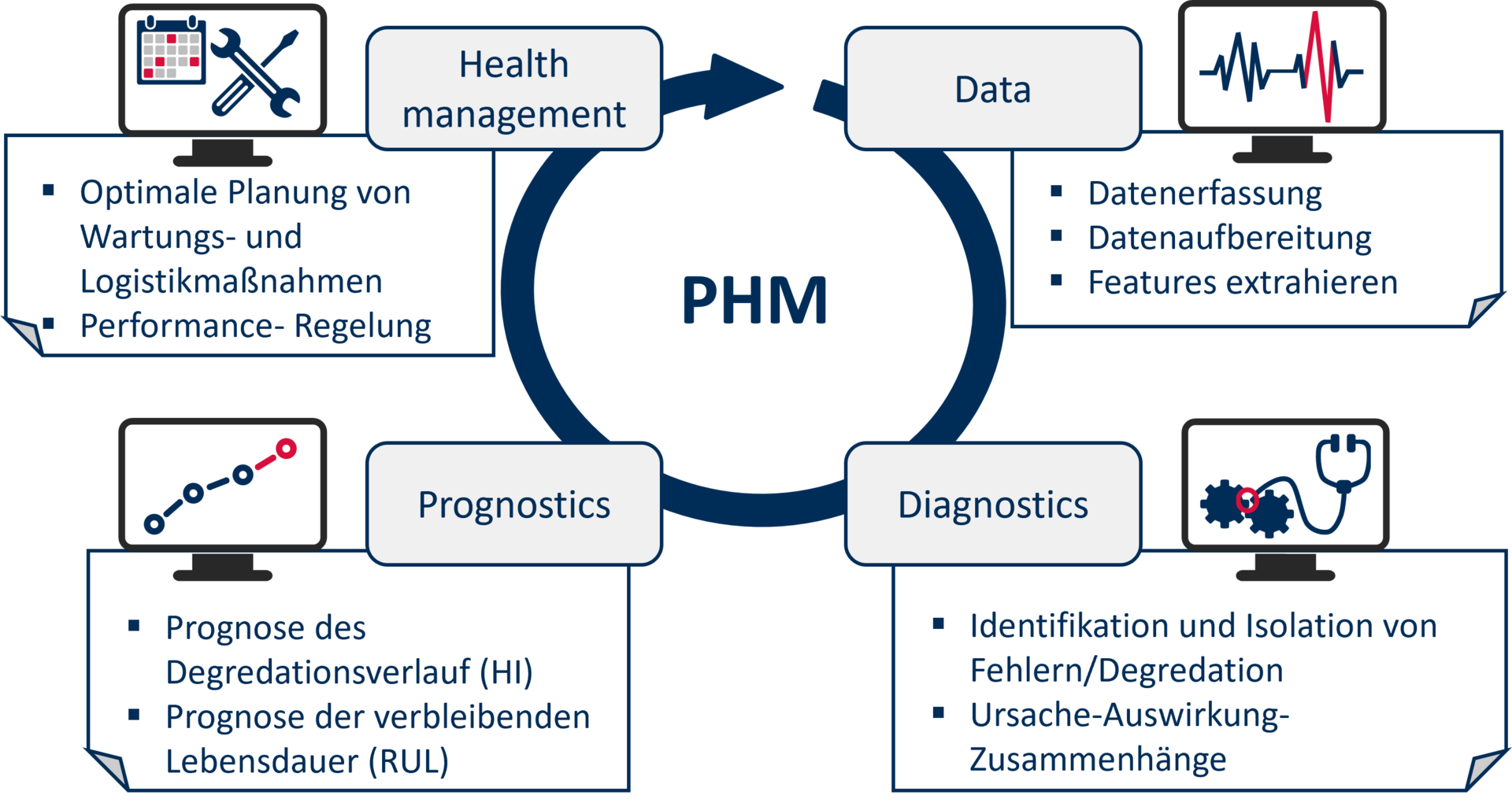 Die Grafik tellt die vier erforderlichen Schritte bei der Umsetzung einer PHM-Anwendung dar. Diese Schritte sind: Datenerfassung, Diagnose, Prognose der verbleibenden Lebensdauer und zuletzt das Health Management zur optimalen Planung von Wartungs- und Logistikmaßnahmen.