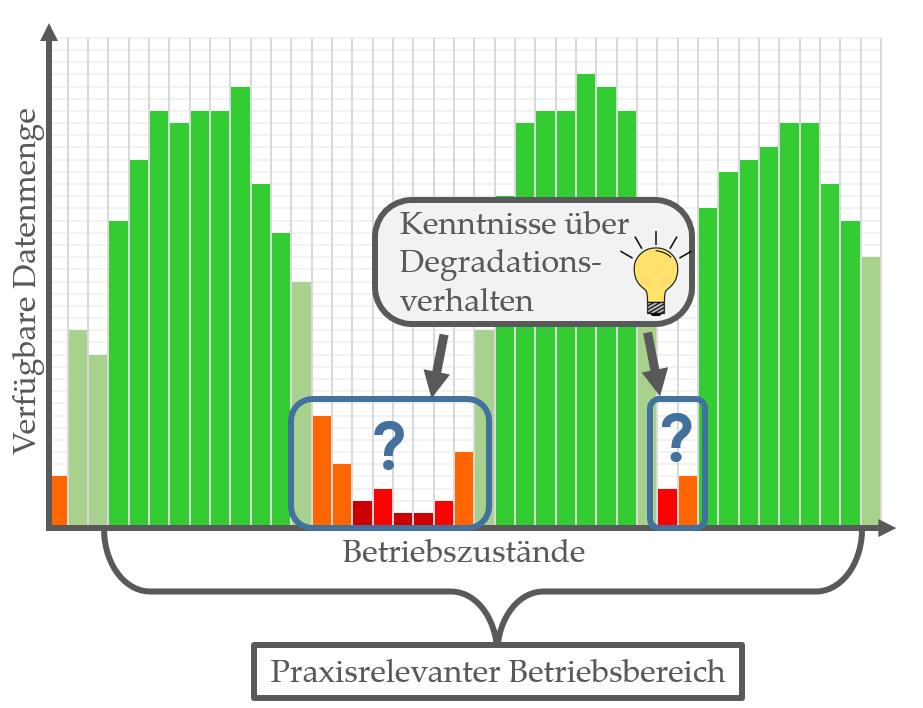 Abbildung 5: Physikalische Kenntnisse fliesen in die Entwicklung eines datengetriebenen Modells ein