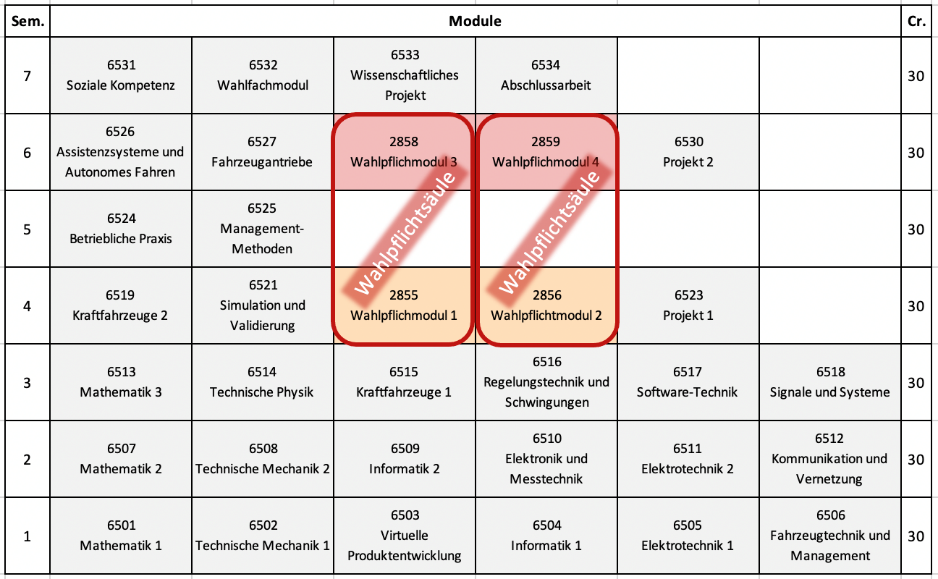 Modulübersicht Wahlpflichtmodule FSB SPO2