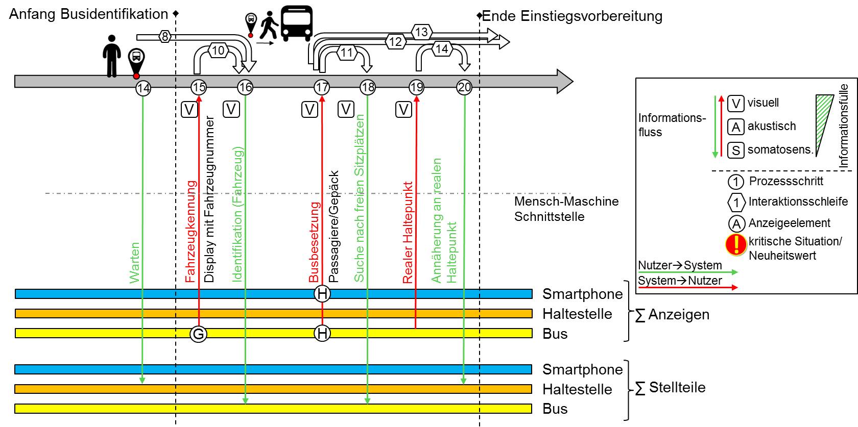 Abbildung 5: Auszug aus dem Informationsflussdiagramm: Fahrzeugidentifikation