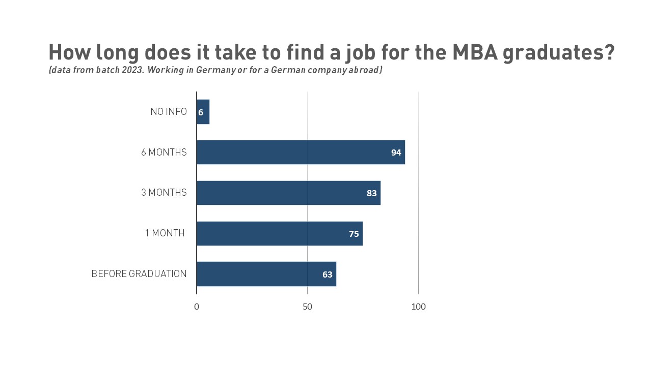 The graph shows how long it takes for MBA graduates to find a job. 